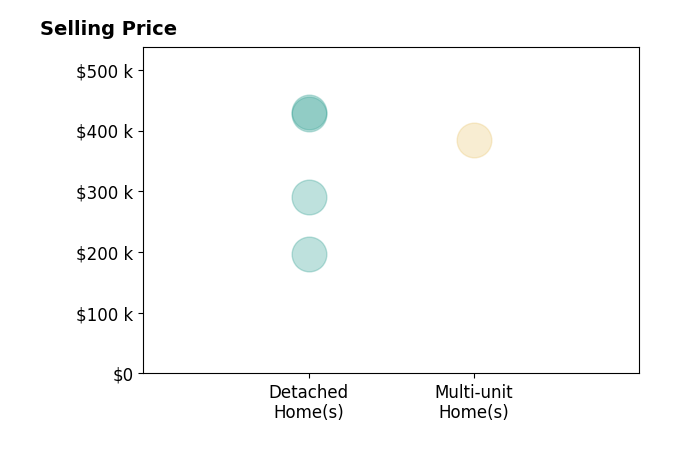Jessica Colson's sold homes include detached homes from $198K to $430K, multi-unit homes at $385K.