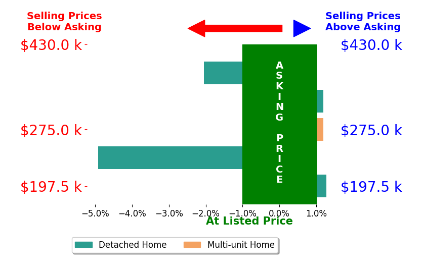 Jessica Colson's sold homes closed 1.0% below asking on average, with 1 homes above, 2 below, and 2 at asking price.