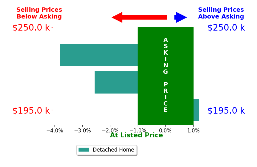 Sara Gomez's sold homes closed 2.1% below asking on average, with 0 homes above, 2 below, and 1 at asking price.