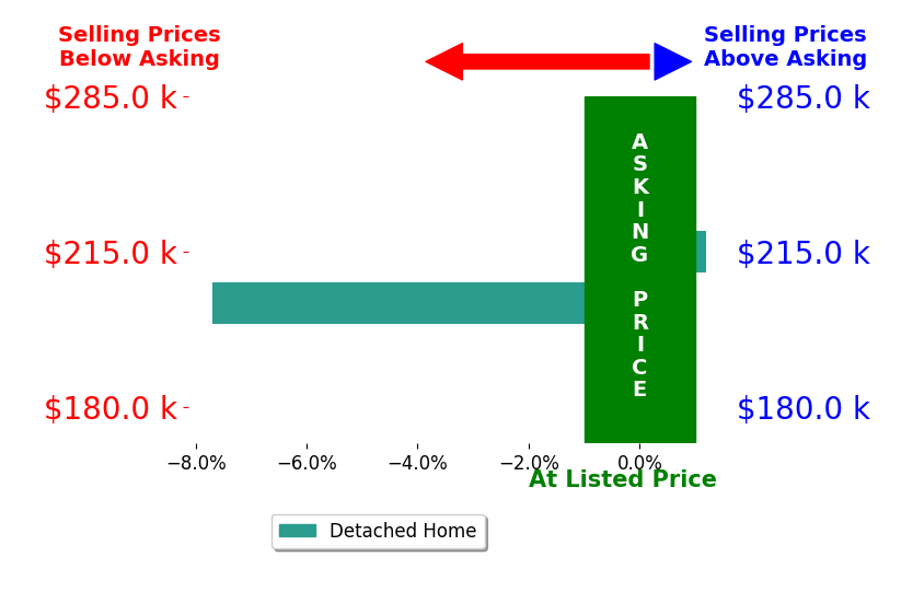 Cassidy Spiehs's sold homes closed 3.8% below asking on average, with 0 homes above, 1 below, and 1 at asking price.