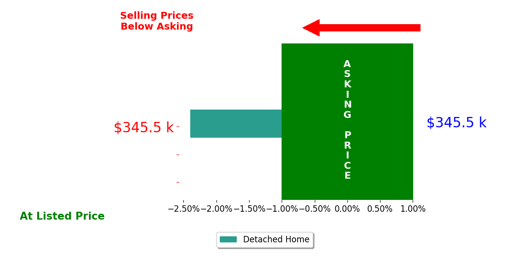 Ryan Farley's sold homes closed 2.4% below asking on average, with 0 homes above, 1 below, and 0 at asking price.