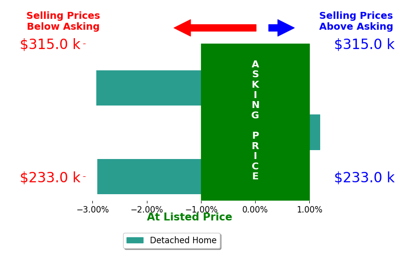 Mary Harder's sold homes closed 1.9% below asking on average, with 0 homes above, 2 below, and 1 at asking price.