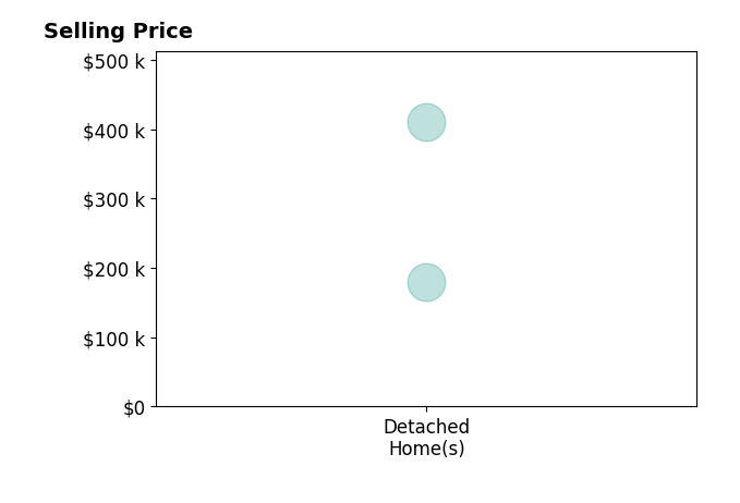 Anthony Pope's sold homes include detached homes from $180K to $410K.