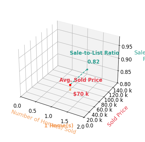 William Sweet sold 1 homes with an average sold price of $70K and an average sale-to-list ratio of 82.4%.