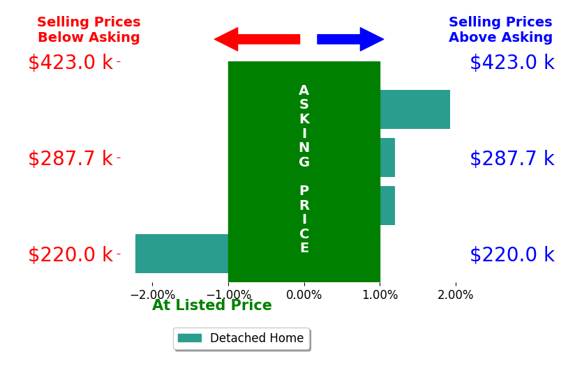 Heather Pennington's sold homes closed 0.2% below asking on average, with 1 homes above, 1 below, and 2 at asking price.