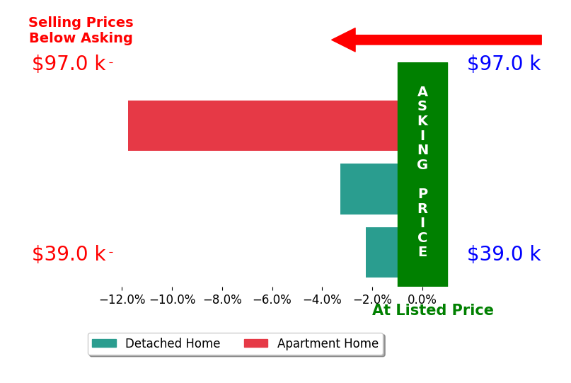 Brian Clawson's sold homes closed 5.8% below asking on average, with 0 homes above, 3 below, and 0 at asking price.