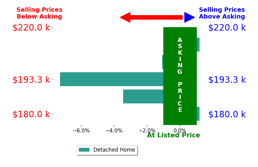 Tonya Snyder's sold homes closed 2.3% below asking on average, with 0 homes above, 3 below, and 2 at asking price.