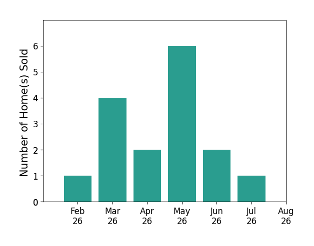 Shaun Hayes sold 1 home in February 2026, 4 homes in March 2026, 2 homes in April 2026, 6 homes in May 2026, 2 homes in June 2026, 1 home in July 2026, for a total of 16 homes.