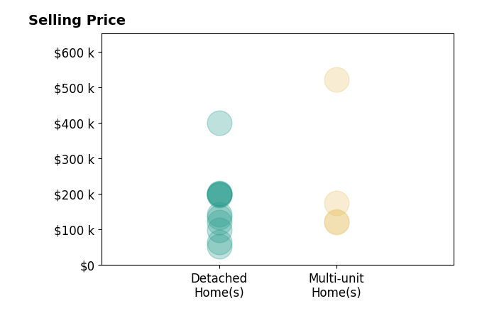 Shaun Hayes's sold homes include multi-unit homes from $120K to $521K, detached homes from $53K to $400K.