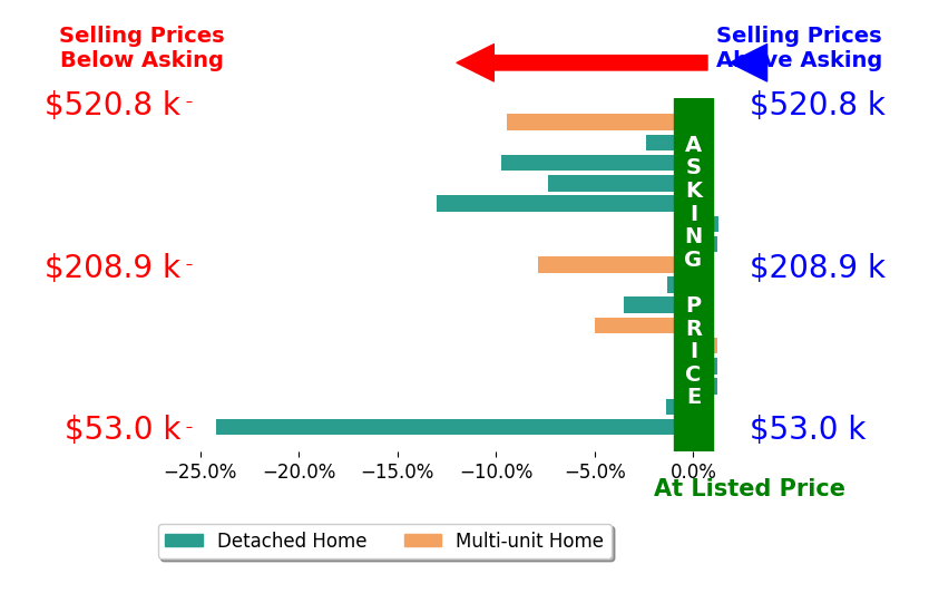 Shaun Hayes's sold homes closed 5.3% below asking on average, with 1 homes above, 11 below, and 4 at asking price.