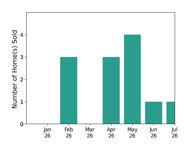 Bar chart of total home sales by Karl Lemire over the past 12 months