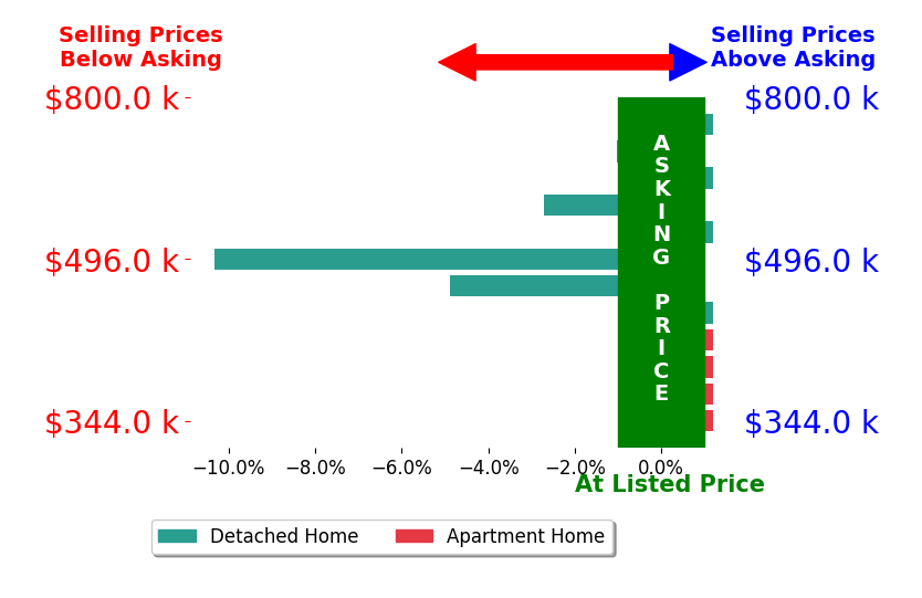 Bar chart comparing asking price vs selling price for Karl Lemire