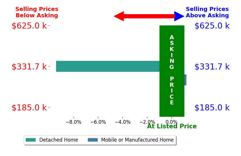 Bar chart comparing asking price vs selling price for Jackson Vanderpool