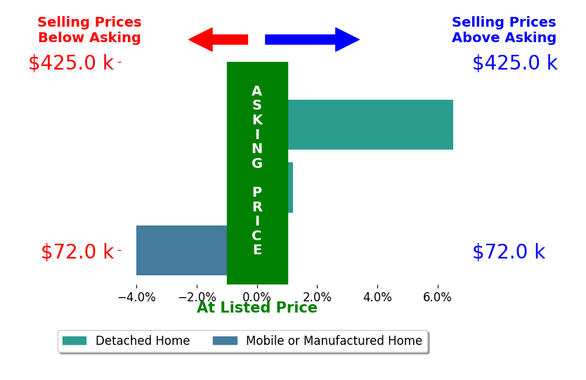 Bar chart comparing asking price vs selling price for Nicole Dreyer