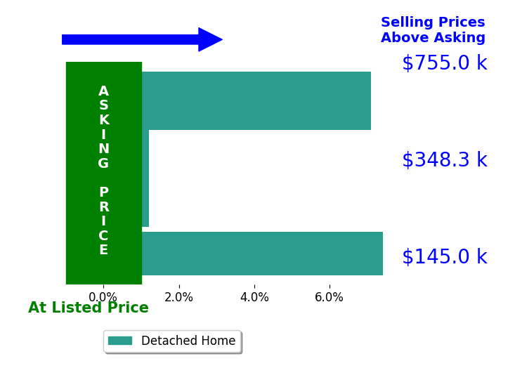 Bar chart comparing asking price vs selling price for Lorrie Gilbert
