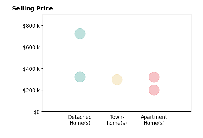 Lisa Sinibaldi's sold homes include apartment homes at $320K, detached homes from $323K to $725K.