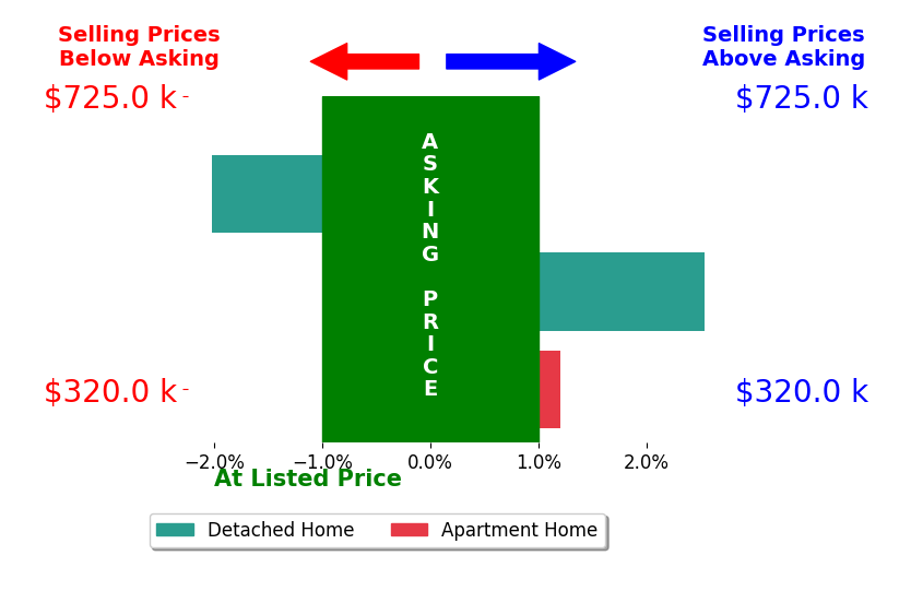 Lisa Sinibaldi's sold homes closed 0.2% above asking on average, with 1 homes above, 1 below, and 1 at asking price.