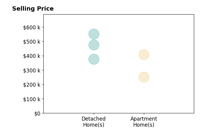 Amelia Connors's sold homes include detached homes from $376K to $550K, apartment homes from $252K to $407K.