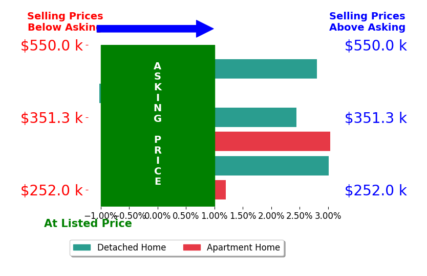 Amelia Connors's sold homes closed 1.7% above asking on average, with 3 homes above, 1 below, and 1 at asking price.