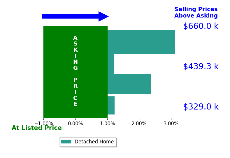 Bar chart comparing asking price vs selling price for Alex Winfield