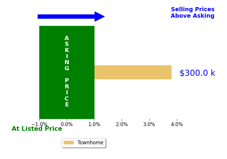 Samarra Thompson's sold homes closed 3.8% above asking on average, with 1 homes above, 0 below, and 0 at asking price.
