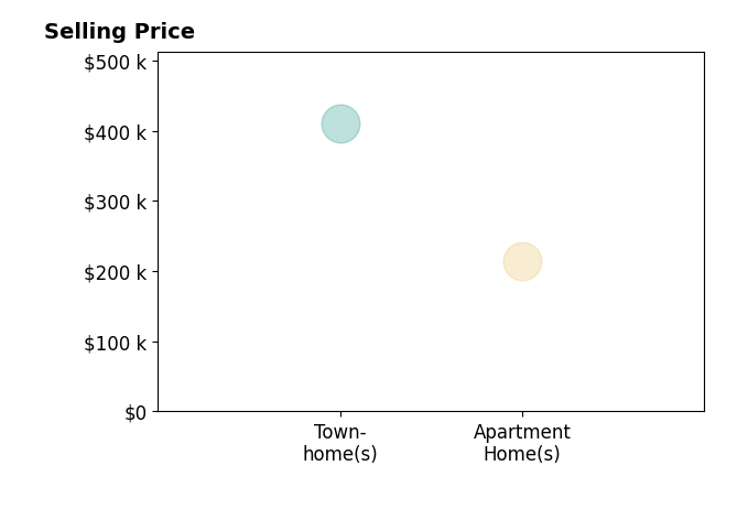 Lety Pena's sold homes include apartment homes at $215K, townhomes at $410K.