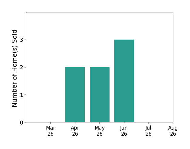 Kristin Horne sold 2 homes in April 2026, 2 homes in May 2026, 3 homes in June 2026, for a total of 7 homes.
