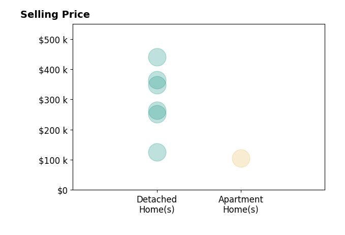 Kristin Horne's sold homes include apartment homes at $105K, detached homes from $125K to $440K.