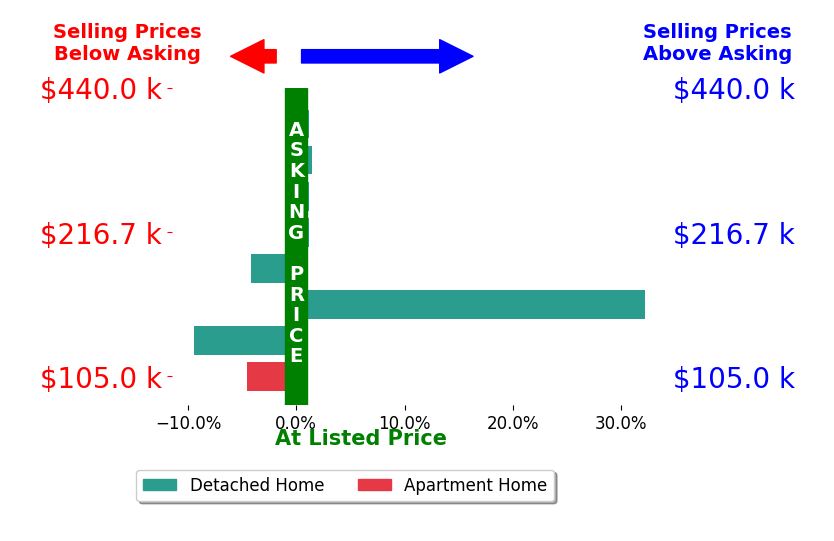Kristin Horne's sold homes closed 2.2% above asking on average, with 2 homes above, 3 below, and 2 at asking price.