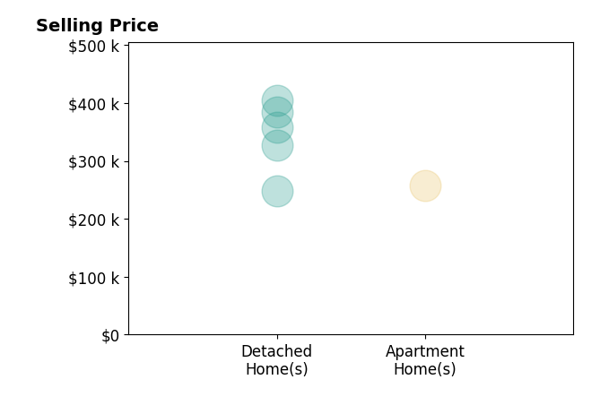 Dominic Still's sold homes include detached homes from $248K to $404K, apartment homes at $258K.
