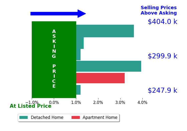 Dominic Still's sold homes closed 2.0% above asking on average, with 4 homes above, 0 below, and 2 at asking price.