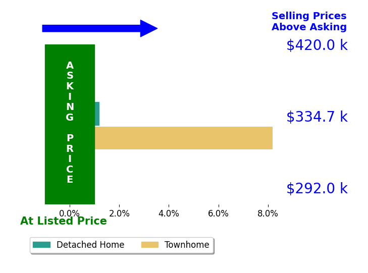 Bar chart comparing asking price vs selling price for Drew Holbert