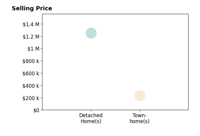 Histogram of home sales price ranges for Mariyam Roshan