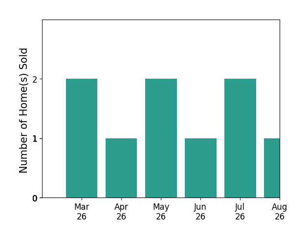 Tyler Marcum sold 2 homes in March 2026, 1 home in April 2026, 2 homes in May 2026, 1 home in June 2026, 2 homes in July 2026, 1 home in August 2026, for a total of 9 homes.