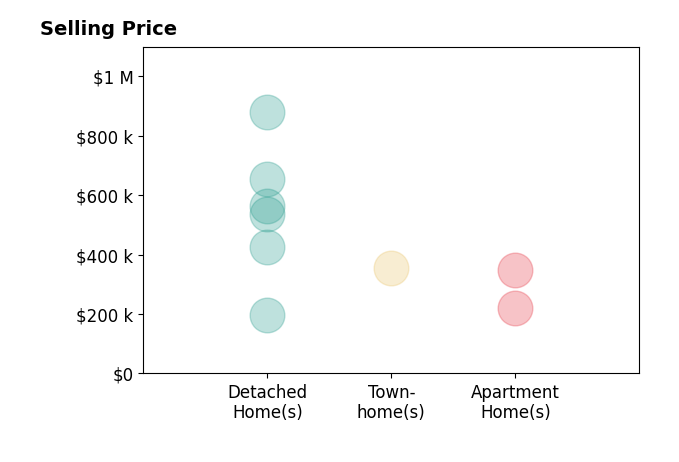 Tyler Marcum's sold homes include detached homes from $196K to $879K, apartment homes from $220K to $349K, townhomes at $355K.