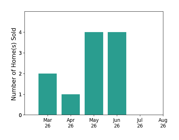Katie Howlett sold 2 homes in March 2026, 1 home in April 2026, 4 homes in May 2026, 4 homes in June 2026, for a total of 11 homes.