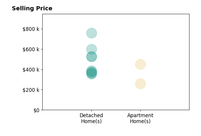 Katie Howlett's sold homes include apartment homes from $258K to $450K, detached homes from $354K to $757K.