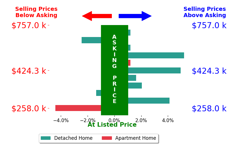 Katie Howlett's sold homes closed 1.0% above asking on average, with 5 homes above, 3 below, and 3 at asking price.