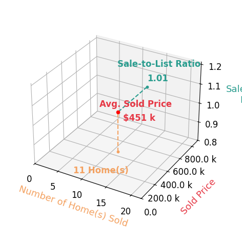 Katie Howlett sold 11 homes with an average sold price of $451K and an average sale-to-list ratio of 101.0%.
