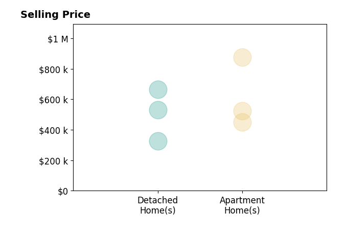 Melissa Gates's sold homes include detached homes from $328K to $665K, apartment homes from $449K to $875K.