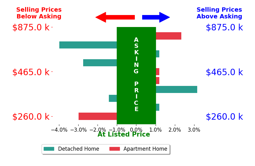 Melissa Gates's sold homes closed 0.1% above asking on average, with 1 homes above, 1 below, and 4 at asking price.