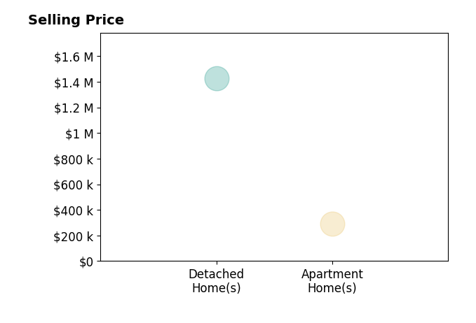 Jennifer Dawn's sold homes include apartment homes at $290K, detached homes at $1.4M.