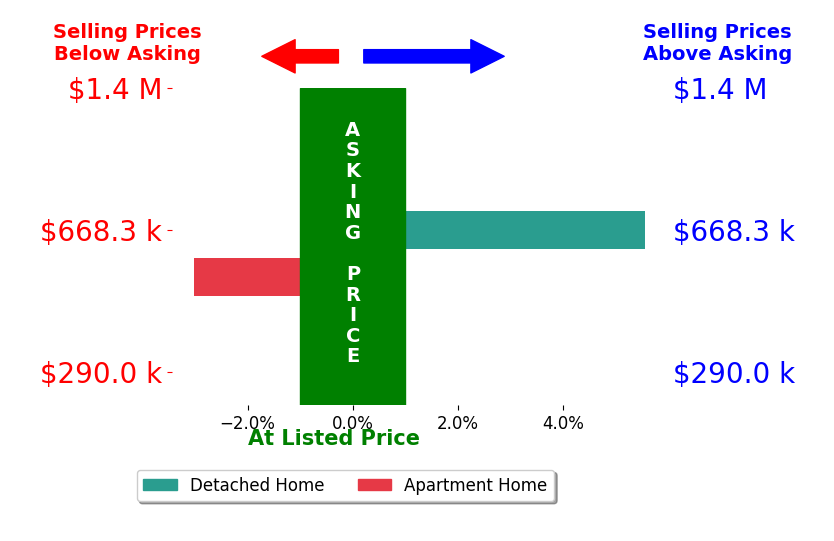 Jennifer Dawn's sold homes closed 1.3% above asking on average, with 1 homes above, 1 below, and 0 at asking price.