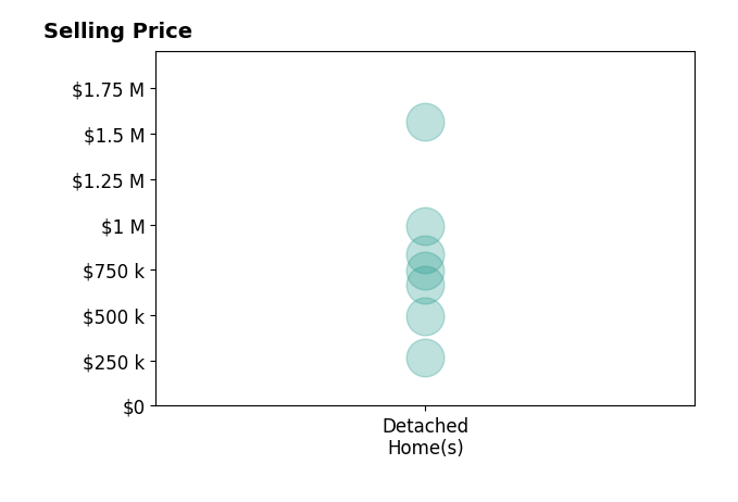 Histogram of home sales price ranges for Lauren Dial