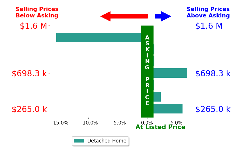 Bar chart comparing asking price vs selling price for Lauren Dial