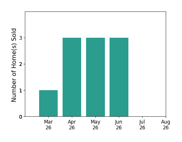 Justin Grant sold 1 home in March 2026, 3 homes in April 2026, 3 homes in May 2026, 3 homes in June 2026, for a total of 10 homes.