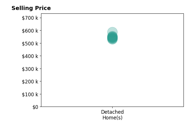 Justin Grant's sold homes include detached homes from $530K to $586K.
