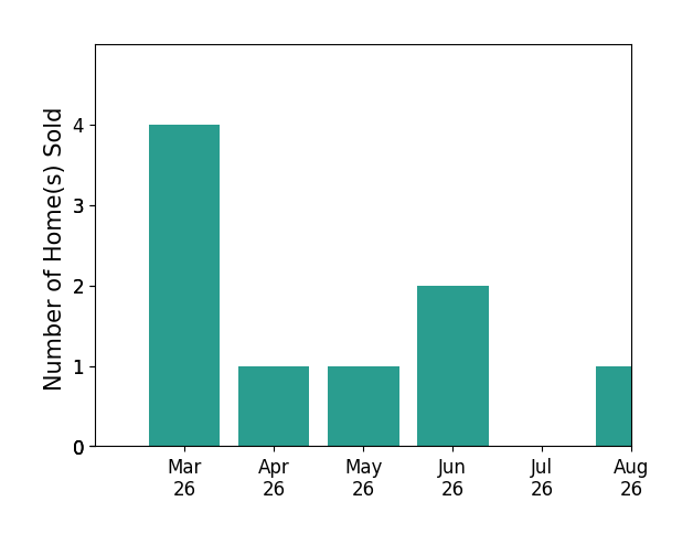 Eva Fisher sold 4 homes in March 2026, 1 home in April 2026, 1 home in May 2026, 2 homes in June 2026, for a total of 8 homes.