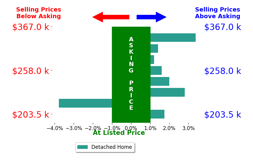 Eva Fisher's sold homes closed 1.2% above asking on average, with 6 homes above, 1 below, and 1 at asking price.