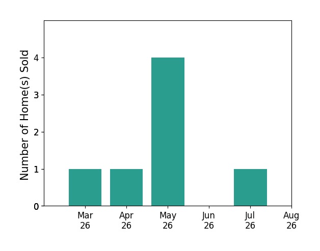 Colleen Kovach sold 1 home in March 2026, 1 home in April 2026, 4 homes in May 2026, 1 home in July 2026, for a total of 7 homes.